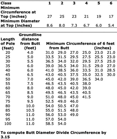 Wood Pole Diameter Chart