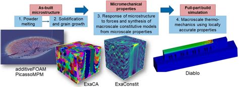 Exaam Transforming Additive Manufacturing Through Exascale Simulation