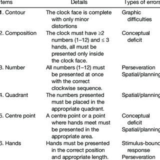The cdt was administered and scored by five raters using the method derived from the montreal cognitive assessment (moca), rouleau's, and babins' scoring systems. (PDF) The Six‐item Clock‐Drawing Scoring System: a rapid ...