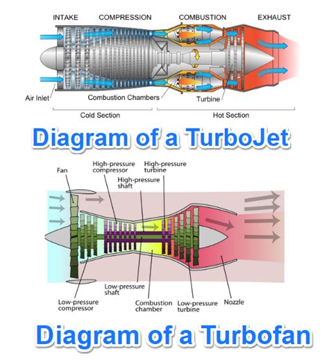 What Are The Differences Between Low Bypass Turbo Fan Vs Pure Turbo Jet