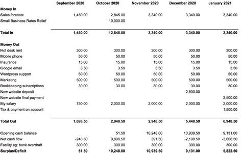 How To Create A Simple Cash Flow Forecast Template And Example