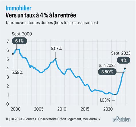 Cr Dit Immobilier Des Taux Cest Pour Septembre Le Parisien