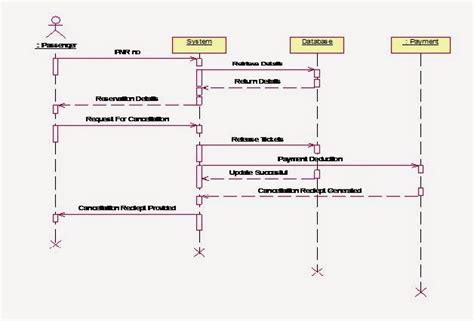 Sequence Diagram For Bus Reservation System