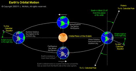 Why Shape The Earth Circling The Suns Orbit Elliptical