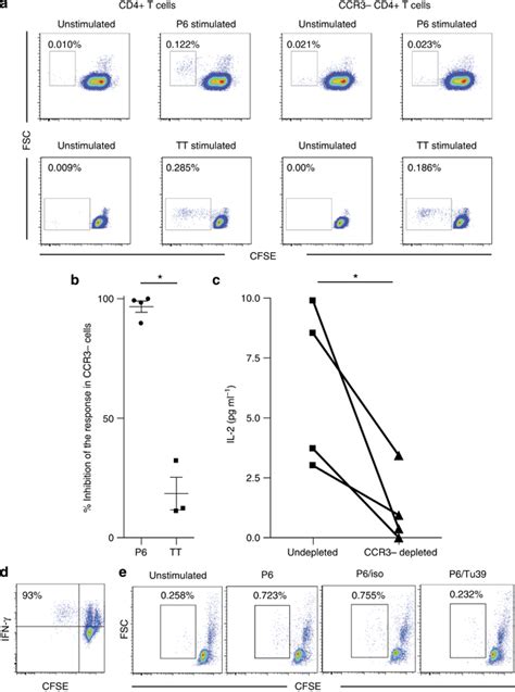 Depletion Of Ccr3cd4 T Cells Abrogates The H Influenzae Dependent