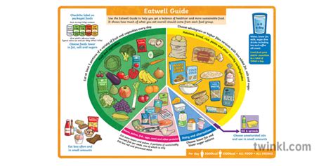 Eatwell Guide Healthy Eating Food Groups Poster Ks Illustration Twinkl