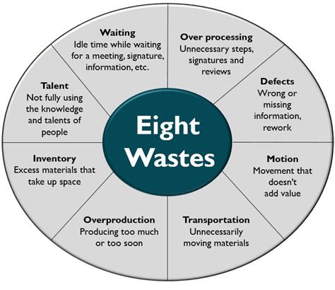 Eight Wastes In Health Care Mite Mmc Institute For Teaching Excellence