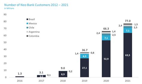 Latin America Sees Booming Digital Banking Sector With Brazil At The