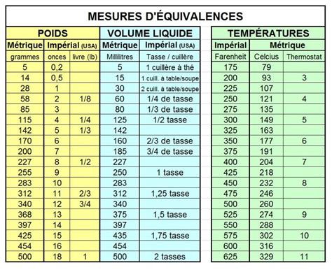 Table Déquivalence Pour Recettes Impériales Et Métriques Dans Notre