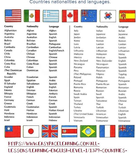 Countries Nationalities Languages Language Vocabulary Learn