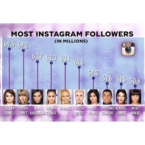 Most Followed Instagram Celebrity