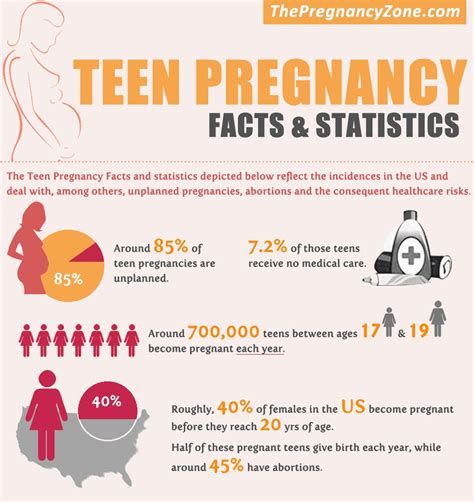 Facts About Teen Pregnancy