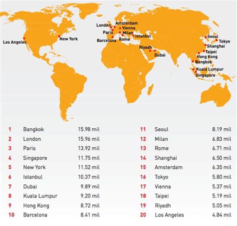 What are the best places to stay, eat, and drink? Top 20 most visited cities in the world | ZDNet