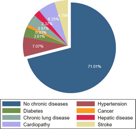 The Proportion Of Various Chronic Diseases In The Elderly In The Sample