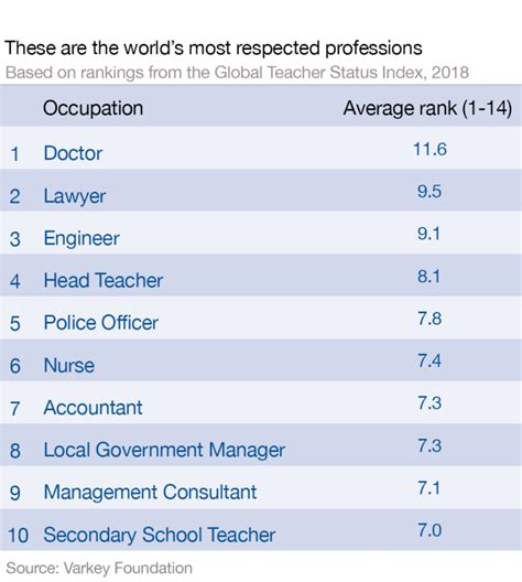 Exploring the Most Respected Professions in the World