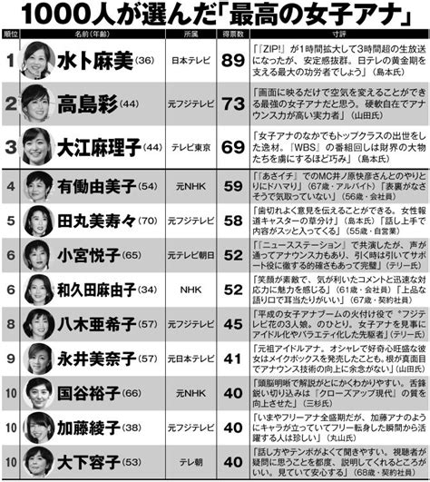 【写真】【歴代最高の女性アナ】50歳以上の男性1000人が選んだ1位は水卜麻美アナ、2位は高島彩アナ、和久田麻由子アナは6位｜newsポスト