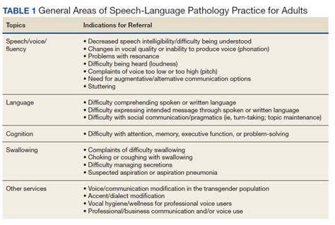 Role Of Speech Pathology In A Multidisciplinary Approach To A Patient With Mild Traumatic Brain