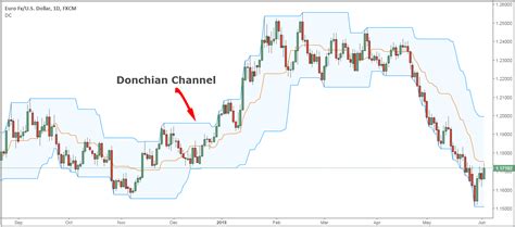 What Is Donchian Channel Trading Strategies Donchian Channel Forex