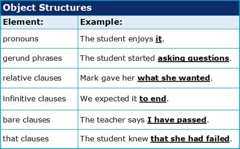 Do Essays Use Direct Indirect And Oblique Objects Academic Marker