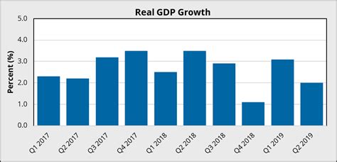 Economic Overview Third Quarter 2019 Valuescope Inc