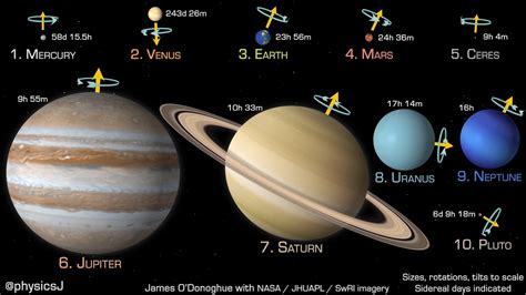 Planets And Dwarf Planets To Scale In Size Rotation Speed And Axial Tilt