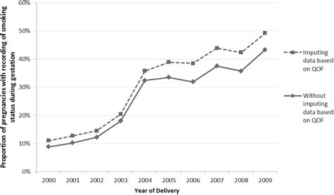 Figure 1 From Completeness Of Maternal Smoking Status Recording During Pregnancy In United