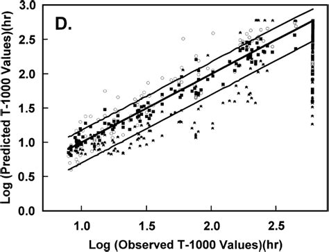 Comparison Of Observed Versus Predicted T 1000 Values For Response