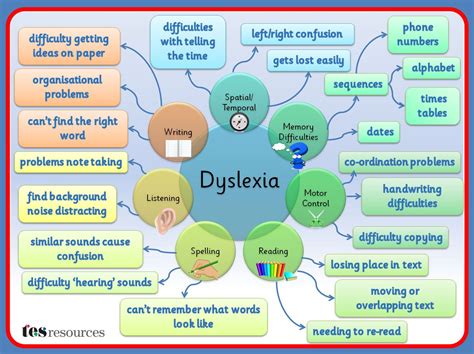 Dyslexia Difficulties Mind Map Resources Tes Dyslexia Dyslexia