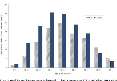 Age And Sex Distribution Of Rrv Rates Sa January 2000 To December 2013 Download Scientific