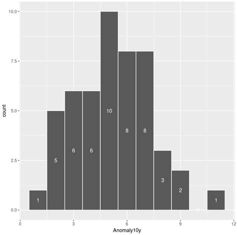 R Get Values And Positions To Label A Ggplot Histogram Stack Overflow