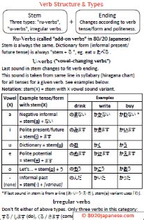 Japanese Verb Tense Cheat Sheet Japanese Japanese Verbs Japanese Grammar Japanese