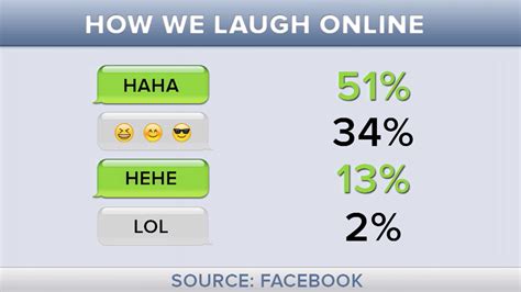 ‘lol Vs ‘haha How Do You Laugh Online