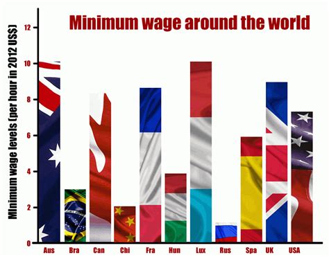 Minimum Wage Levels In Selected Countries 2012 Us Almost History
