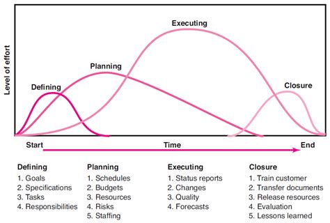 Chapter 2 The Project Life Cycle Phases Project Management