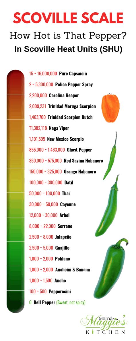 Gallery Of Guide To The Scoville Heat Scale Updated 2019 House Of
