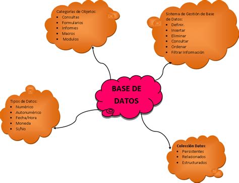 Mapa Mental De Base De Datos Tados