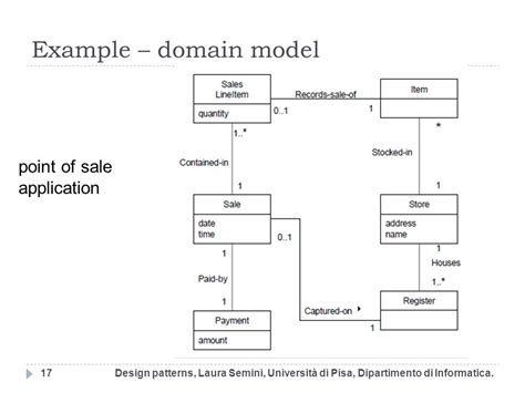 Uml How Can We Derive More From Domain Diagram Stack Overflow