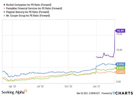 There is no recent news for this security. Should Rocket Companies (RKT) Stock be in Your Portfolio? | Seeking Alpha