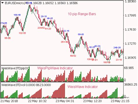 Buy The Weis Pip Wave Mt5 Technical Indicator For Metatrader 5 In