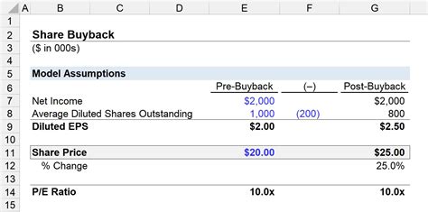 What Is Stock Buyback Formula Calculator