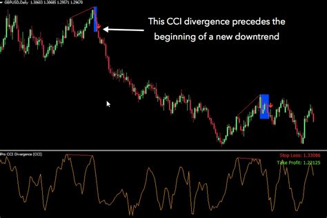 Cci Divergence Indicator For Mt4