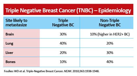 Triple Negative Breast Cancer Oncology Nurses Quality Improvement Series