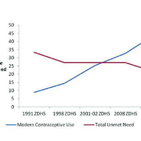 Trends In Modern Contraceptive Method Use And Total Unmet Need Among