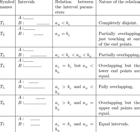 Basic Interval Relations And Their Symbols Download Table