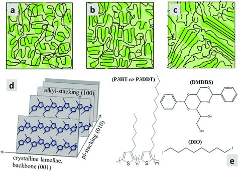Ac Schematics Of Microstructures Of A Semi Crystalline Polymer