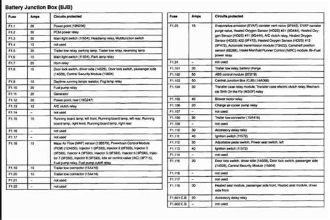 The Complete Guide To Understanding The 2007 Ford F150 Fuse Box Diagram