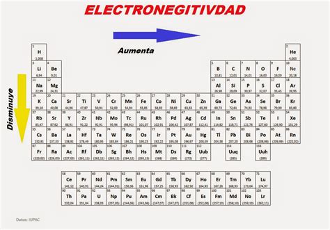 Propiedades De La Tabla Periodica Quimica Electronegatividad