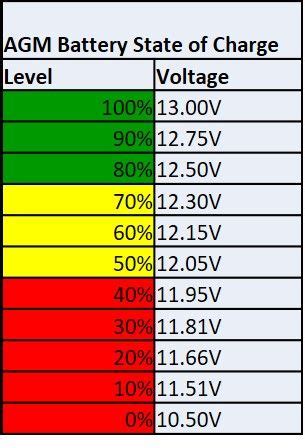 V Deep Cycle Battery Voltage Chart