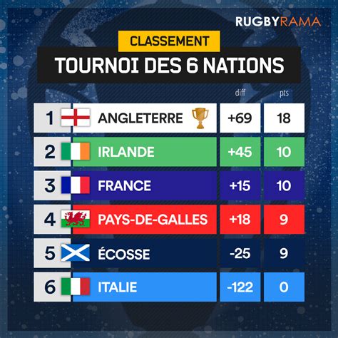 France irlande tournoi des 6 nations 2020. TOURNOI DES 6 NATIONS - L'Angleterre remporte le Tournoi ...