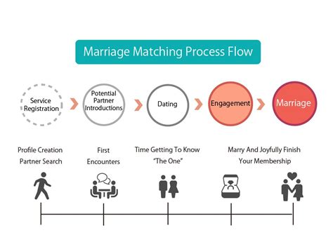 Marriage Matching Find A Marriage Partner Process | Marriage Matching Marriage Agency